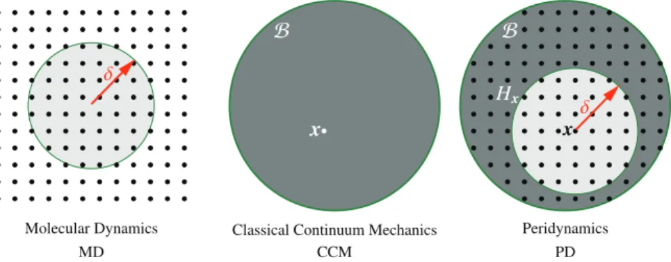 Figure 1. Comparison of MD, CCM, and PD. MD (left) analyzes the interactions between discrete entities, i.e., atoms and molecules