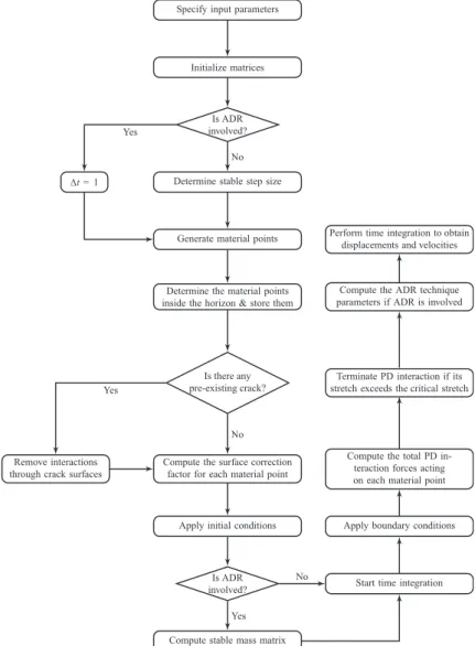 Figure 5. General PD implementation flowchart. ADR, adaptive dynamic relaxation.