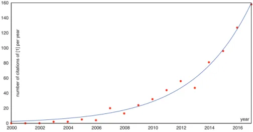 Figure 2. Number of citations of [11] per year versus year from its birth (2000) until today