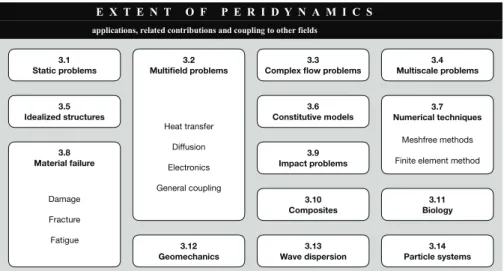 Figure 3. Extent of PD theory to date. Section 3 elaborates on each field together with a review of the topic and important contributions.