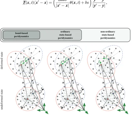 Figure 4. Illustration of the bond-based (left), ordinary state-based (center), and non-ordinary state-based PD formulations (right).