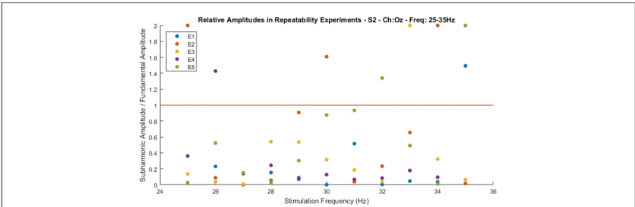 Figure 9. Ratio of amplitudes of subharmonic responses to the amplitudes of fundamental responses in ﬁve consecutive repeatability experiments of subject S2 (channel Oz)