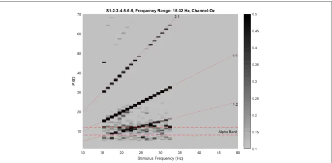 Figure 6. Averaged PSD-SF plot across all subjects (channel Oz) for the experiment that covers the stimulus frequencies from 15 to 32 Hz