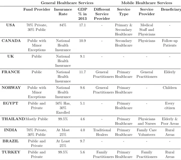 Table 2.1: Comparison of the Healthcare Systems of Some Countries Besides all these characteristics discussed, lack of healthcare in rural areas is a joint problem of the world despite the huge differences between developing and developed countries