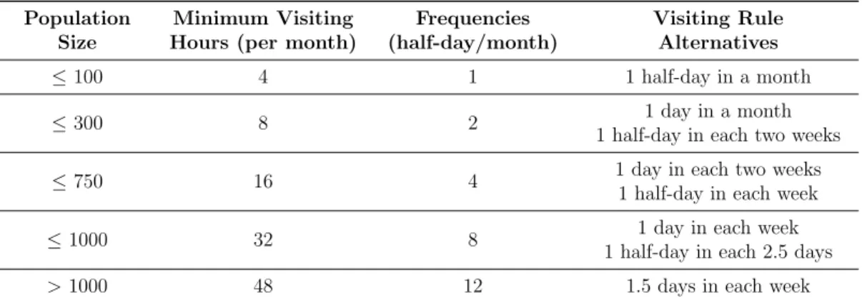 Table 3.1: Frequencies and visiting rules of the villages according to the popula- popula-tion size