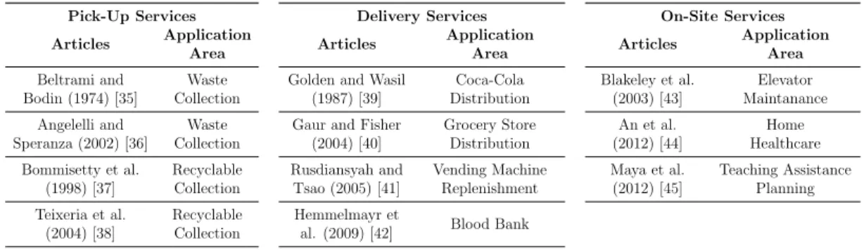 Table 4.1: PVRP Application Areas