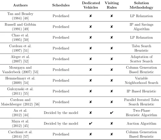 Table 4.2: PVRP Summary