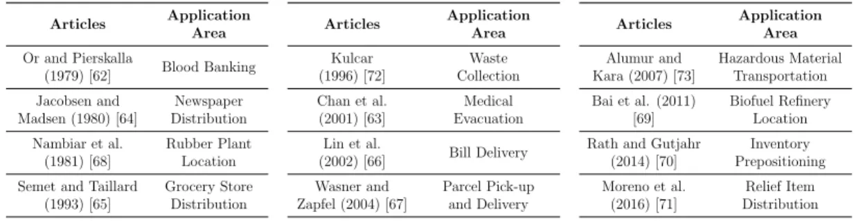 Table 4.3: LRP Application Areas