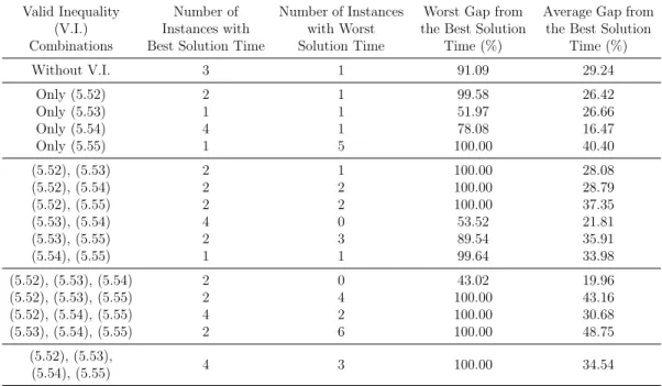 Table 6.2: Valid Inequality Analyses Based on Solution Times