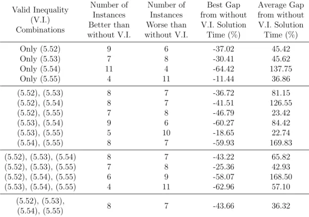 Table 6.3: Valid Inequality Analyses Based on Without V.I. Settings