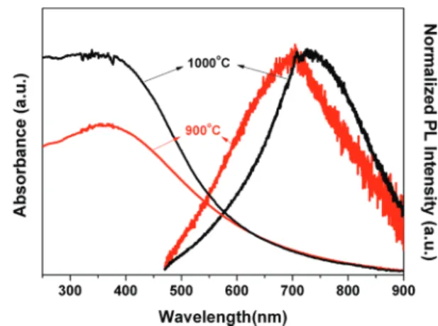 Figure 6. Optical properties of meso-ncSi/SiO 2 . PL and absorption spectra for meso-HSiO 1.5 processed at 900 and 1000 C showing intense size-dependent emission at room temperature, consistent with quantum conﬁnement in ncSi