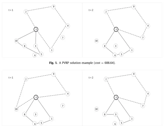 Fig. 2. A PVRP-DC solution example (cost = 697.95). 