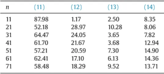 Table 4 shows the average percentage of violated cuts of the different families of valid inequalities presented in Section 3 