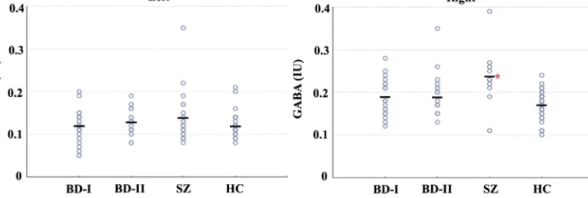 Fig. 1. GABA levels in groups. There was signiﬁcant difference between groups at right hemisphere