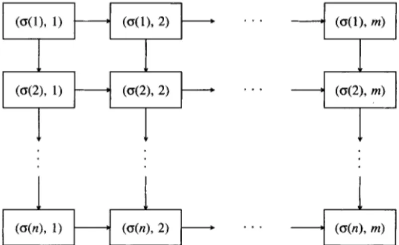 Figure 1.  Directed graph ( G )   representation  of  a  permutation  schedule  u. 