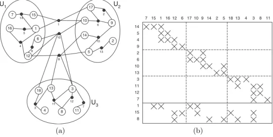 Fig. 5.1 . (a) Row-net hypergraph representation H A of the sample A matrix shown in Figure 4.1 and 3-way partitioning Π HP of H A ; (b) 3-way SB form A SB of A induced by Π HP .