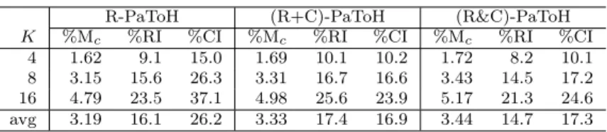 Table 7.2 presents the results of our experiments on the bipartite graph (BG) model for both A-to-A DB transformation and two-phase A-to-A SB transformation.