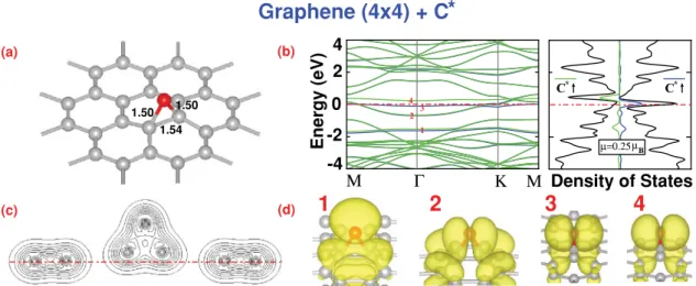 FIG. 2. (Color online) Adsorption geometry, electronic energy structures, and total and state charge densities of graphene + C ∗ 