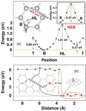 FIG. 3. (Color online) (a) Energy variation of a single isolated carbon adatom, C ∗ , moving along the special directions of graphene honeycomb structure