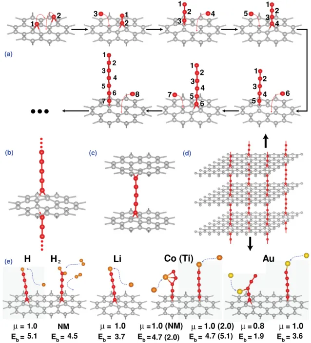 FIG. 4. (Color online) (a) Sequential growth of a CAC consisting of seven carbon atoms starting from two carbon adatoms at close proximity