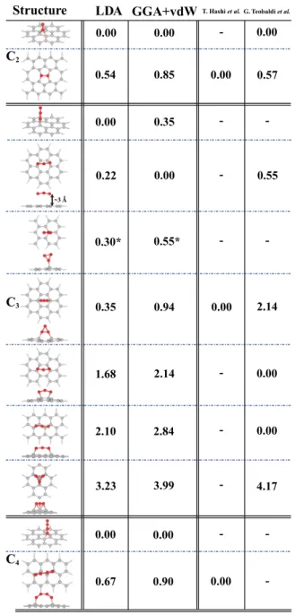 FIG. 6. (Color online) Comparison of energetics of CAC(n) and various configurations of carbon atoms C n for n = 2, 3, 4 (first column) calculated using LDA (second column) and GGA+ vdW (third column) methods in this work and in other works by T