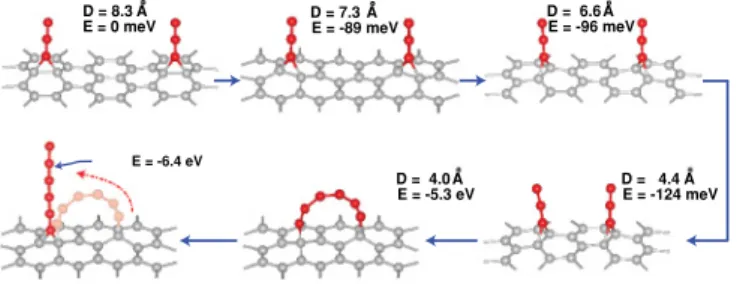 FIG. 7. (Color online) Variation of the total energy between two CAC(3)s grown on graphene as a function of the spacing D