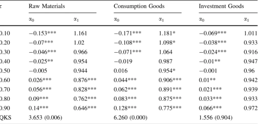 Table 3 reports the QAR analysis for the following three goods categories in the BEC classification: Raw Materials, Consumption Goods and Investment Goods
