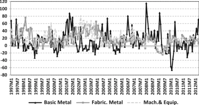 Fig. 4 Yearly change in real exports of Basic Metals, Fab. Metals and Mach. and Equip