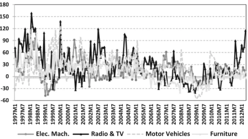 Fig. 5 Yearly change in real exports of Elec. Mach., Radio &amp; TV, Motor Vehicles and Furniture (%)