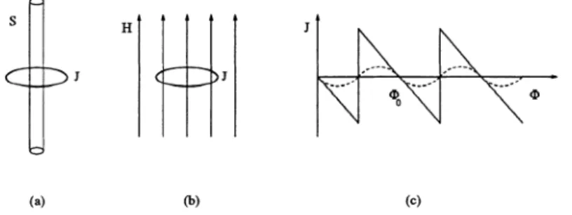 Figure 1. (a) Schematic of the Aharonov-Bohm effect in the ring with a solenoid , and , (b) in an homo- homo-geneous magnetic field; (c) 'The dependence of current on magnetic flux