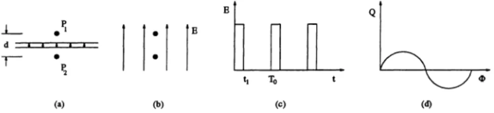 Figure 2. Schematic of the electric Aharonov-Bohm effect with (a) a thin capacitor, and , (b) in an homogeneous electric field