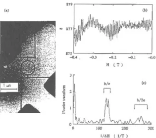 Figure 4. Resistanc e oscillation in the loop of gold. (a)Loop configuration ; (b)R vs H dependence;