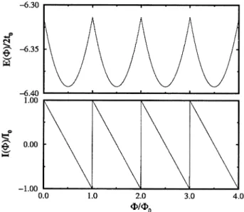 Figure 2 shows the periodic nature of the total energy and current as  a  function of flux  iJ?/iJ?0  for  N  =  20  and  N  =  10 in the ring