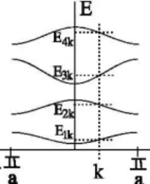 Figure 1.11: The ”reduced zone representation” shows that the bands (i.e., the values of k) only range within the First Brillouin Zone (FBZ).The width of the First Brillouin Zone (FBZ) corresponds to the magnitude of the primitive  recip-rocal lattice vect