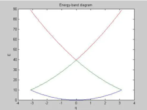 Figure 2.5: Energy-band diagram for g=0