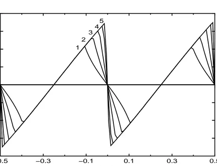 Figure 9. Energy vs flux for a loop with coupling constant g = 1 and various values of stiffness K : 1 - K=2; 2 - -K=3; 3 - K=5; 4 - K=10; 5 - K=20.