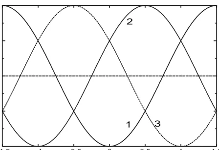 Figure 10. Operational diagram of the Aharonov-Bohm qubit. Curves 1 and 3 are energy versus magnetic flux dependences in the degenerate states carrying opposite currents ±j = −c∂ε/∂Φ (full and dashed lines)