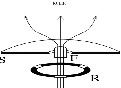 Figure 11. A sketch of the magnetically focused lines of the magnetic field from the superconducting fluxon trapped in the opening of superconducting foil (S), compressed by ferromagnetic crystal (F ) and directed into the interior of PC ring (R).