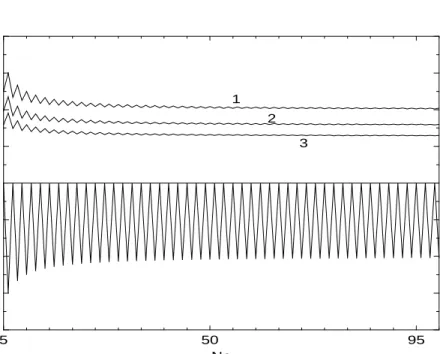 Figure 3. Persistent current as a function of number of electrons N e in the 1d ring. 1 - maximal value of J (Φ) normalized to J 0 = ev F /L, at given N e ; 2 - amplitude of first harmonic J (1) /J 0 ; 3 - maximal current estimated as ratio of ∆E(Φ) betwee