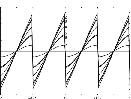 Figure 7. Spontaneous persistent current versus flux for t 0 = −1 and various values of Hubbard parameter U: 1 - -U = 0; 2 - -U = −2; 3 - U = 2; 4 - U = −5; 5 - U = 5; 6 - U = −10; 7 - U = 10.