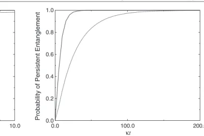 Figure 3. Evolution to the persistent entangled state in complete model (dotted curve) and in effective model (solid curve) for κ = 0.1λ P ,  P =  S = 10λ P , λ S = λ P .