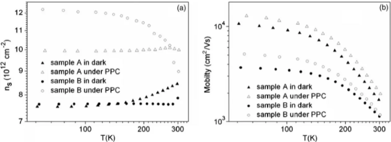 Figure 1共a兲 shows that the illumination resulted in an increase in the carrier density at all of the temperatures used for both samples