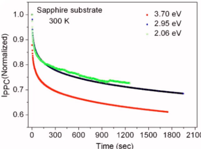 FIG. 3. Photoconductivity spectrum of Al 0.20 Ga 0.80 N /GaN/sapphire and Al 0.20 Ga 0.80 N /GaN/SiC heterostructure samples taken at room temperature.