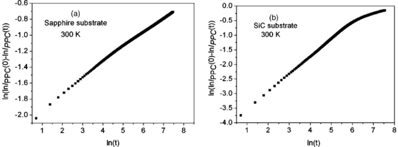 FIG. 6. Plot of ln 关ln I PPC 共0兲−ln I PPC 共t兲兴 vs ln共t兲 for 共a兲 Al 0.20 Ga 0.80 N /GaN/sapphire and 共b兲 Al 0.20 Ga 0.80 N /GaN/SiC heterostructures at room temperature