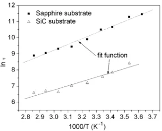 FIG. 8. Arrhenius plot of PPC decay time constant 共 ␶ vs 1000 /T兲 in the Al 0.20 Ga 0.80 N /GaN/sapphire and Al 0.20 Ga 0.80 N /GaN/SiC heterostructure samples.