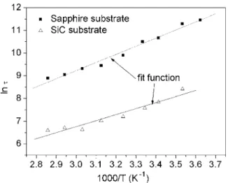 FIG. 8. Arrhenius plot of PPC decay time constant 共 ␶ vs 1000 /T兲 in the Al 0.20 Ga 0.80 N /GaN/sapphire and Al 0.20 Ga 0.80 N /GaN/SiC heterostructure samples.