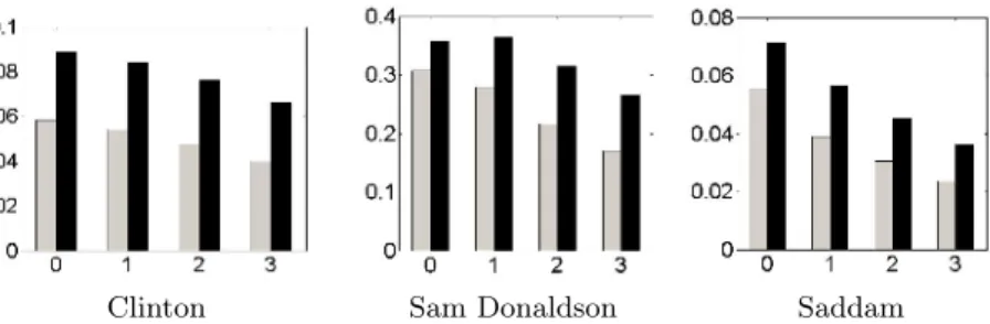 Fig. 3. Comparison of the retrieval performance when shots corresponding to the text are extended with the neighbors