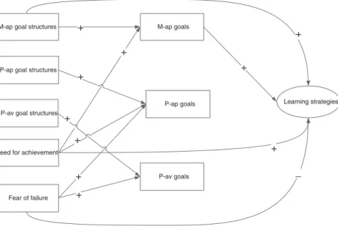 Fig. 1. The hypothesized model of the study.