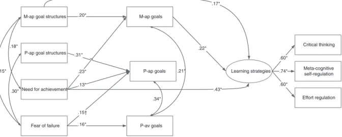 Fig. 2. The path model controlling for gender, grade-level, and social desirability. Gender, grade-level, and social desirability as well as their linking paths to the depicted variables are not shown for the sake of clarity