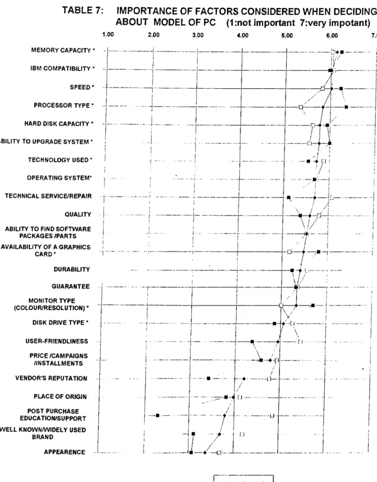 TABLE  7:  IMPORTANCE OF  FACTORS CONSIDERED WHEN  DECIDING ABOUT  MODEL OF  PC  (1;not important  7:very impotant)